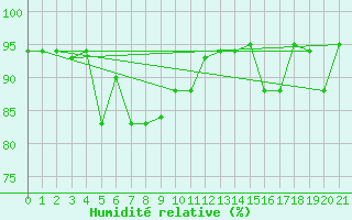 Courbe de l'humidit relative pour Wuhan