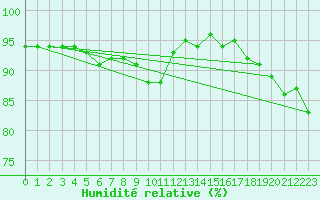 Courbe de l'humidit relative pour Pointe de Socoa (64)