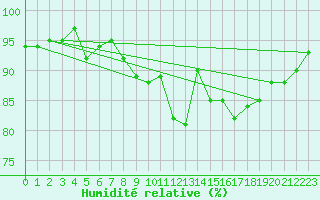 Courbe de l'humidit relative pour Lussat (23)