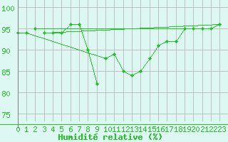 Courbe de l'humidit relative pour Verngues - Hameau de Cazan (13)