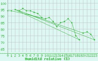 Courbe de l'humidit relative pour Kustavi Isokari