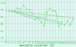 Courbe de l'humidit relative pour Ourouer (18)