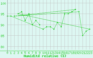 Courbe de l'humidit relative pour Cevio (Sw)