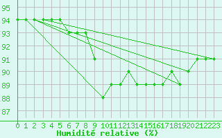 Courbe de l'humidit relative pour Lagny-sur-Marne (77)