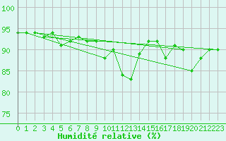 Courbe de l'humidit relative pour Les Charbonnires (Sw)