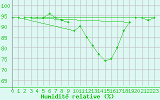 Courbe de l'humidit relative pour Besanon (25)