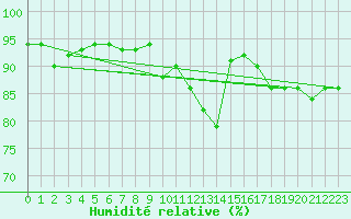 Courbe de l'humidit relative pour Silly (Be)
