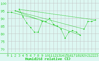 Courbe de l'humidit relative pour Pointe de Chassiron (17)