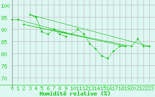 Courbe de l'humidit relative pour Charlwood