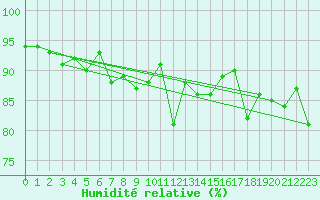 Courbe de l'humidit relative pour Gornergrat