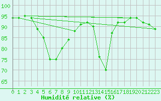 Courbe de l'humidit relative pour Puebla de Don Rodrigo