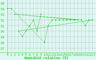 Courbe de l'humidit relative pour Fichtelberg