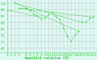 Courbe de l'humidit relative pour Manresa