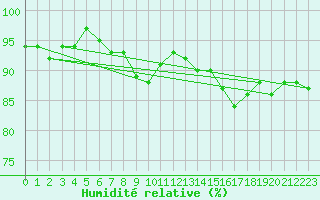 Courbe de l'humidit relative pour Brigueuil (16)