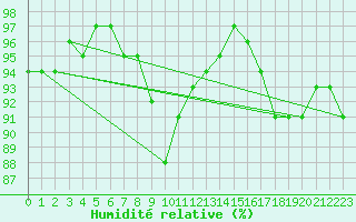 Courbe de l'humidit relative pour Braunlage