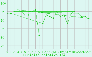 Courbe de l'humidit relative pour Asikkala Pulkkilanharju