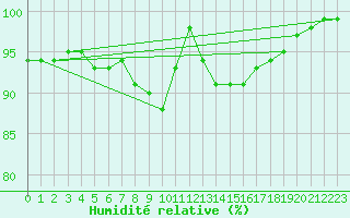 Courbe de l'humidit relative pour Deauville (14)