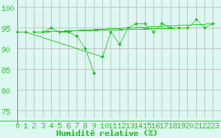 Courbe de l'humidit relative pour Stabio