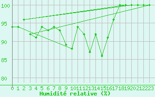 Courbe de l'humidit relative pour Ilomantsi Mekrijarv