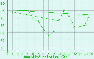 Courbe de l'humidit relative pour Saerheim