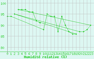 Courbe de l'humidit relative pour Cap Gris-Nez (62)