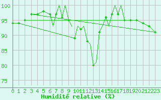 Courbe de l'humidit relative pour Luebeck-Blankensee