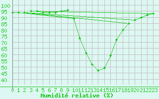 Courbe de l'humidit relative pour Daroca