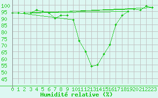 Courbe de l'humidit relative pour Pozega Uzicka