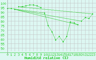 Courbe de l'humidit relative pour Villacoublay (78)