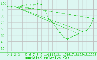 Courbe de l'humidit relative pour Besanon (25)