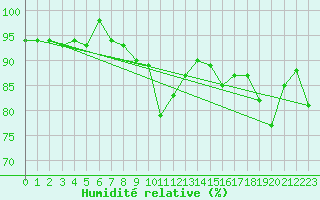 Courbe de l'humidit relative pour Meiringen