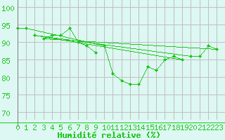 Courbe de l'humidit relative pour Berne Liebefeld (Sw)