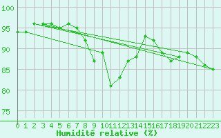Courbe de l'humidit relative pour Le Talut - Belle-Ile (56)