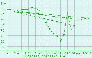 Courbe de l'humidit relative pour Le Horps (53)