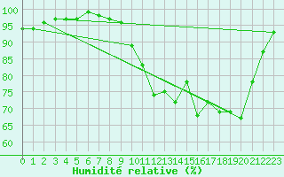 Courbe de l'humidit relative pour Chivres (Be)