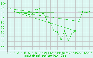 Courbe de l'humidit relative pour Landivisiau (29)
