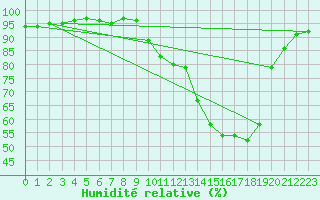 Courbe de l'humidit relative pour Herserange (54)