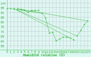 Courbe de l'humidit relative pour Dax (40)