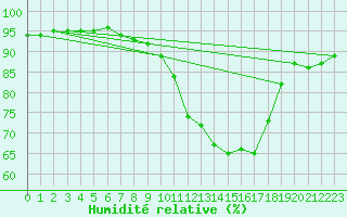 Courbe de l'humidit relative pour Sainte-Ouenne (79)