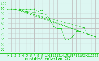 Courbe de l'humidit relative pour Madrid / Retiro (Esp)