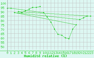 Courbe de l'humidit relative pour Nancy - Ochey (54)