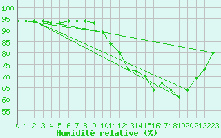 Courbe de l'humidit relative pour Saint-Philbert-sur-Risle (27)