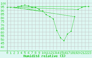 Courbe de l'humidit relative pour Trappes (78)