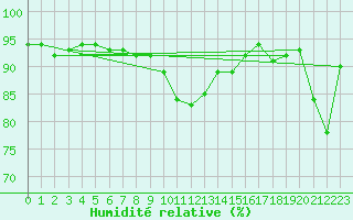 Courbe de l'humidit relative pour Berkenhout AWS