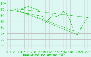 Courbe de l'humidit relative pour Ruffiac (47)