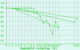Courbe de l'humidit relative pour Saint-Laurent Nouan (41)