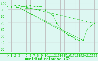 Courbe de l'humidit relative pour Evreux (27)