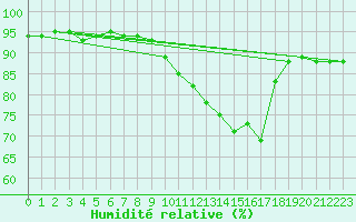 Courbe de l'humidit relative pour Vanclans (25)