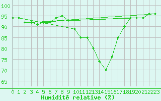 Courbe de l'humidit relative pour Trappes (78)
