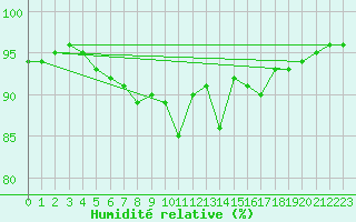 Courbe de l'humidit relative pour Hd-Bazouges (35)